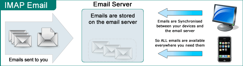 Email Type - Imap